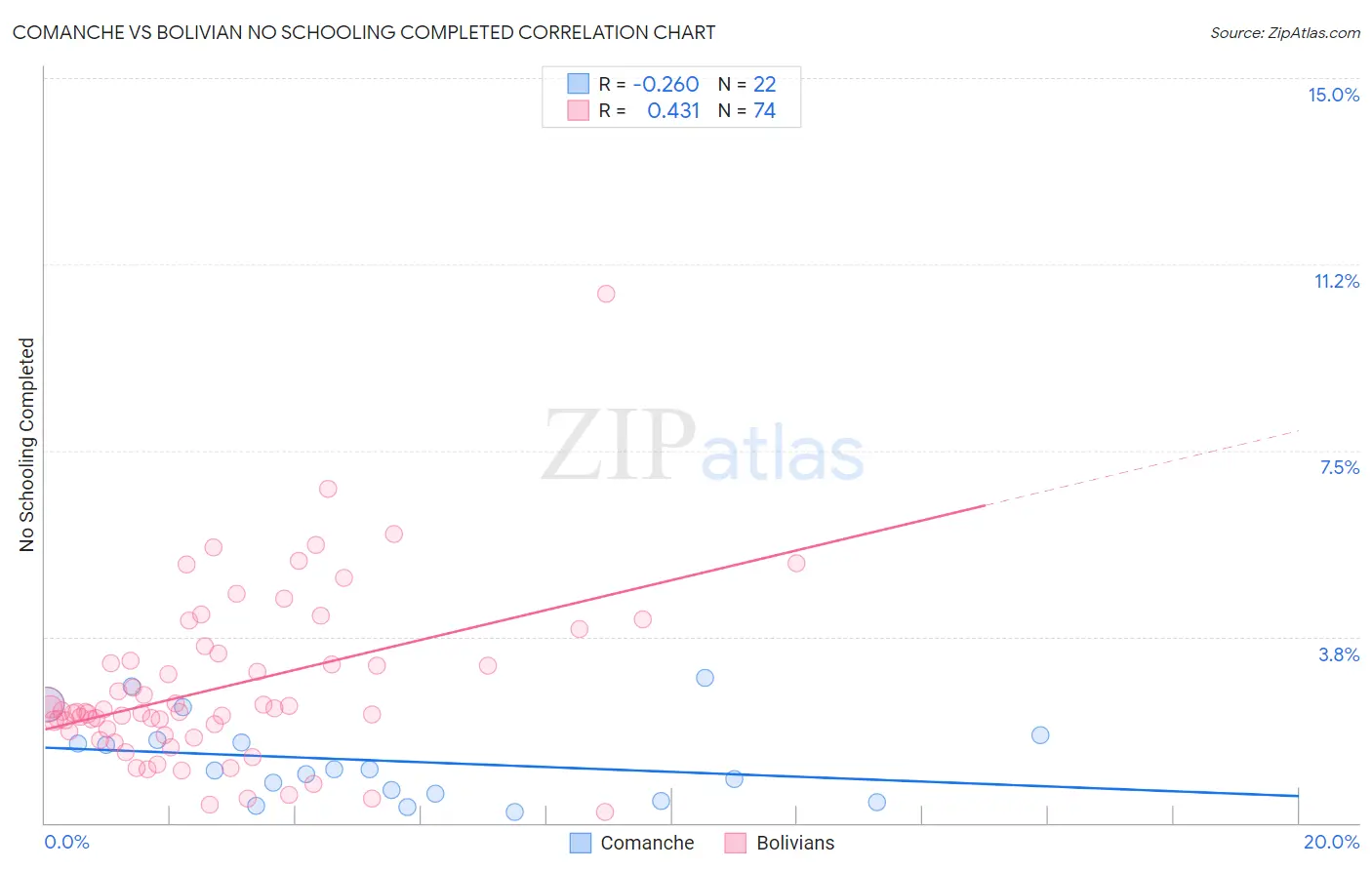 Comanche vs Bolivian No Schooling Completed