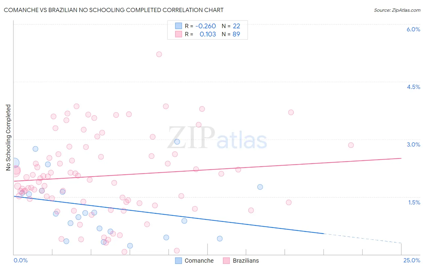 Comanche vs Brazilian No Schooling Completed