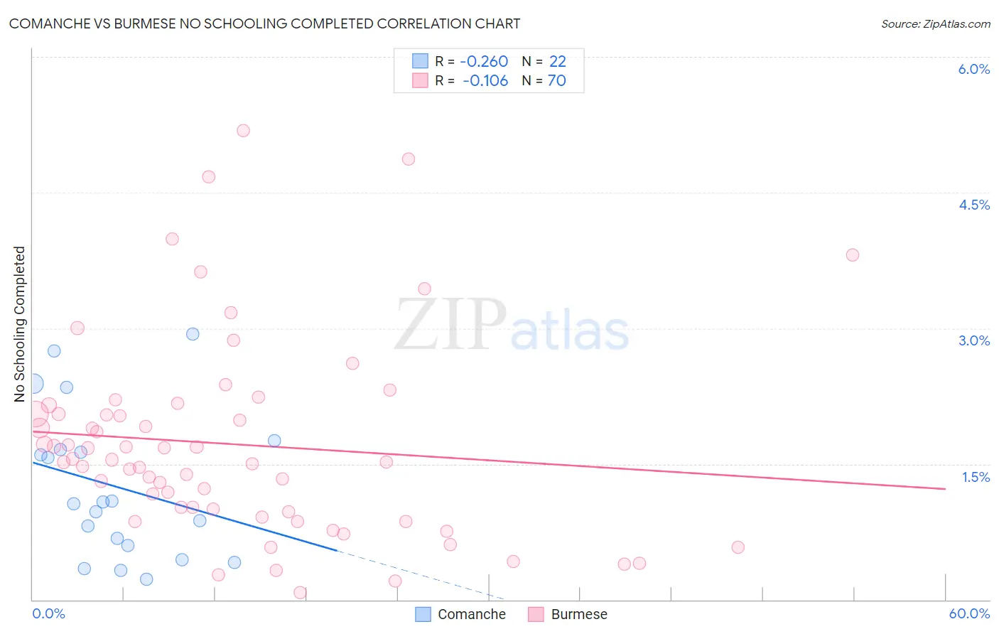 Comanche vs Burmese No Schooling Completed