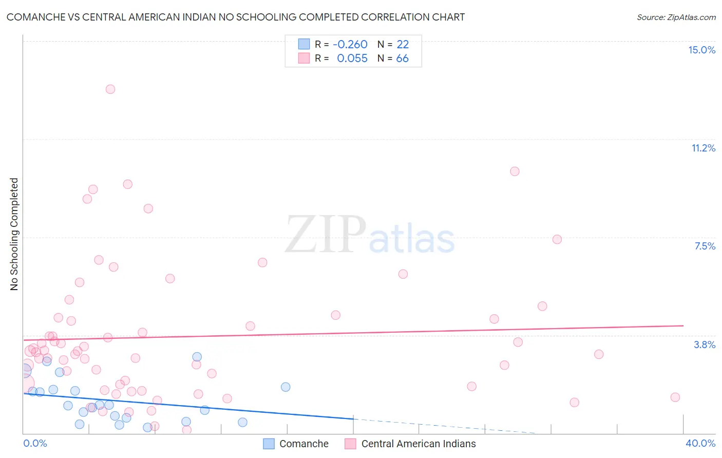 Comanche vs Central American Indian No Schooling Completed