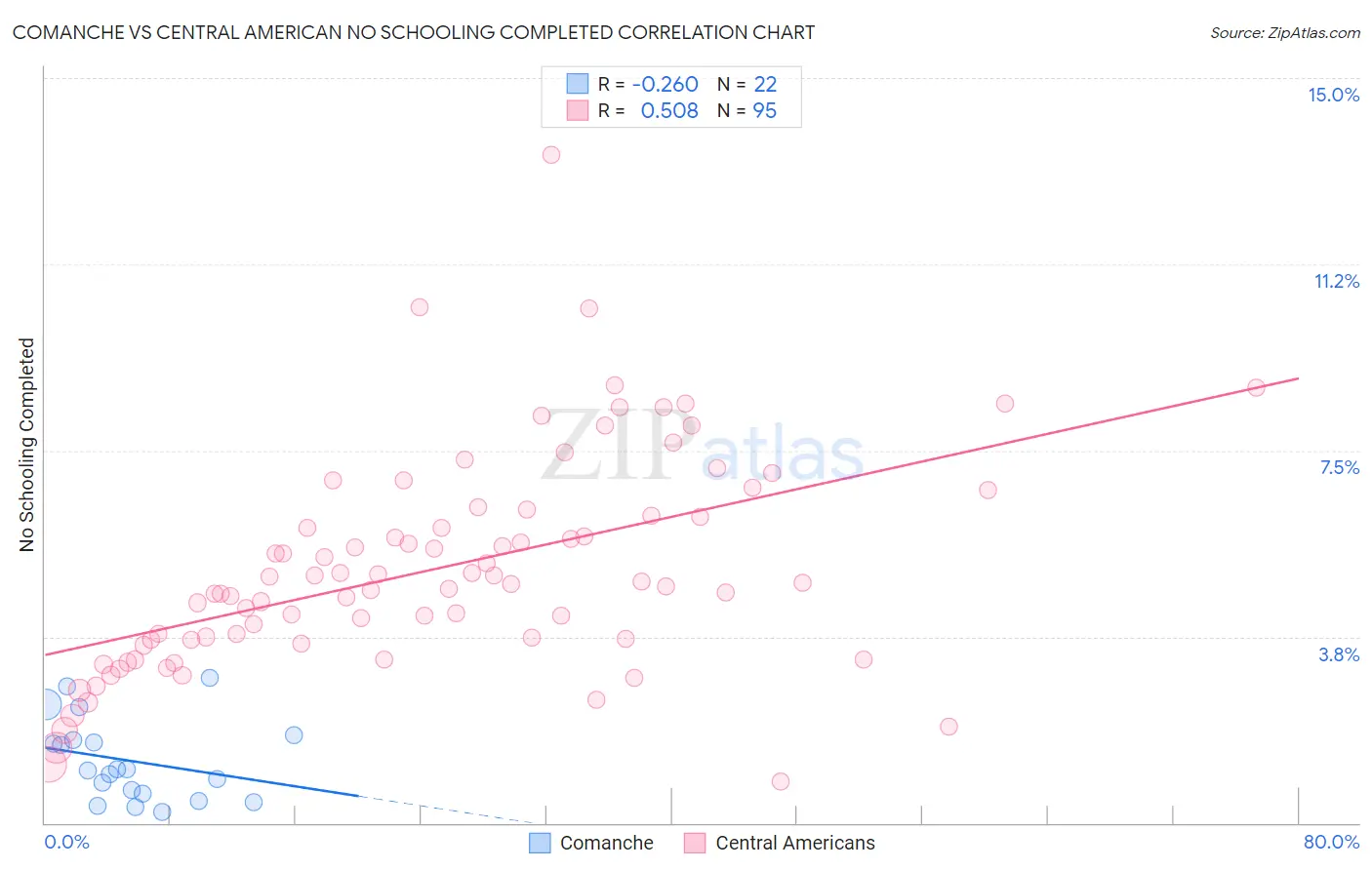 Comanche vs Central American No Schooling Completed