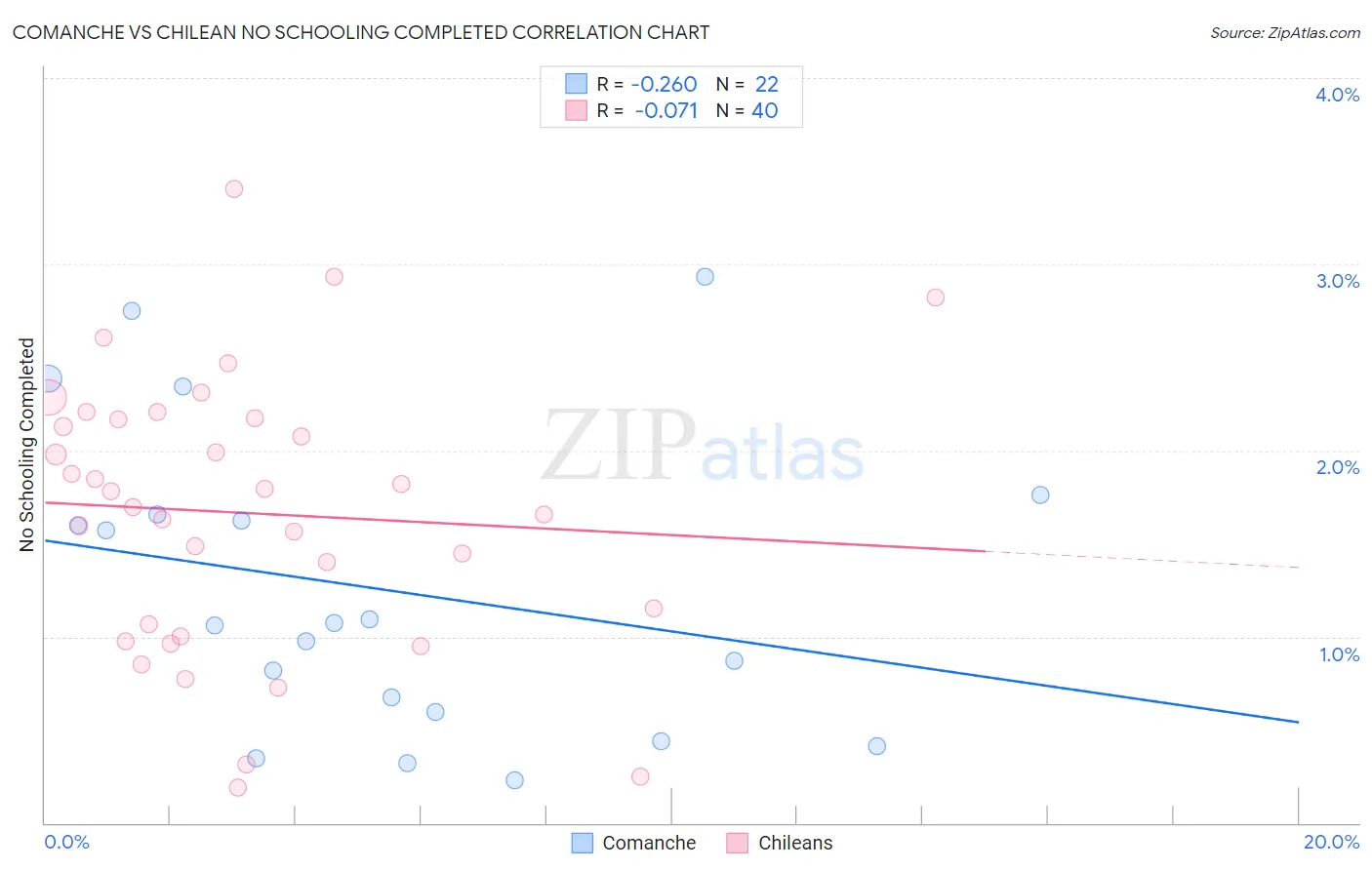Comanche vs Chilean No Schooling Completed