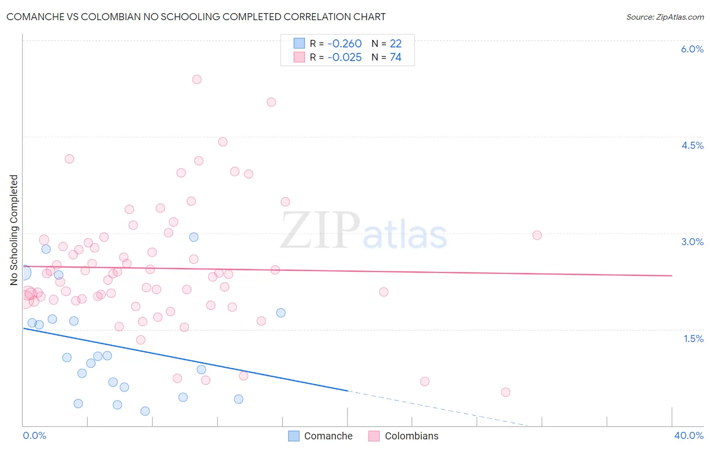 Comanche vs Colombian No Schooling Completed