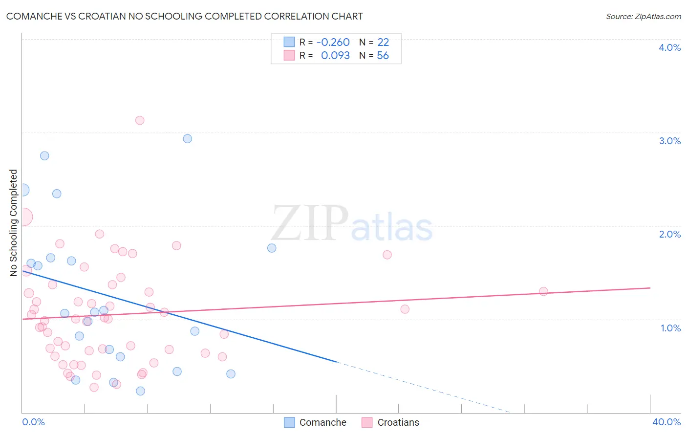 Comanche vs Croatian No Schooling Completed