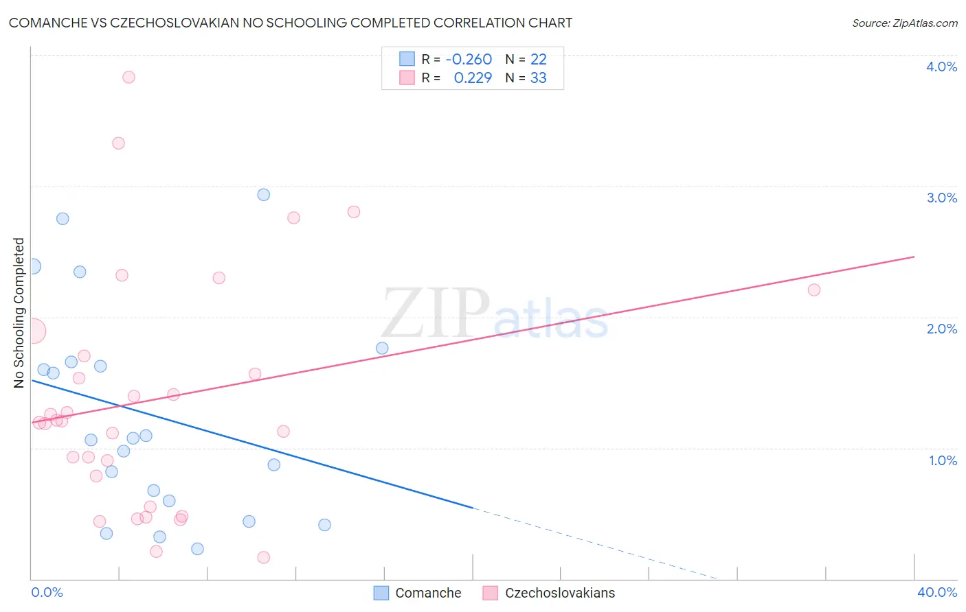 Comanche vs Czechoslovakian No Schooling Completed