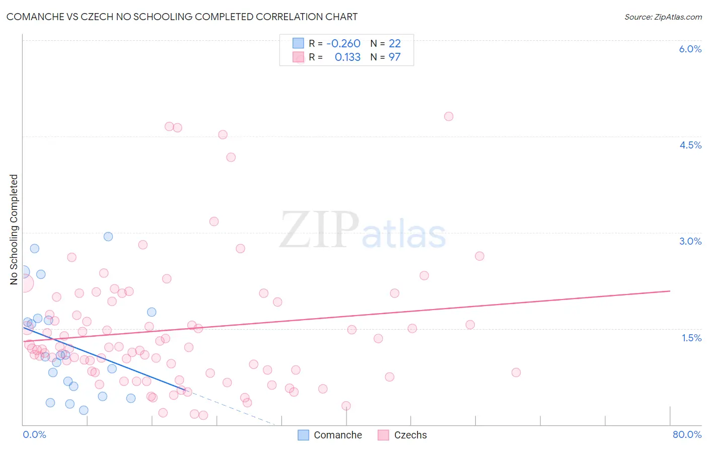 Comanche vs Czech No Schooling Completed