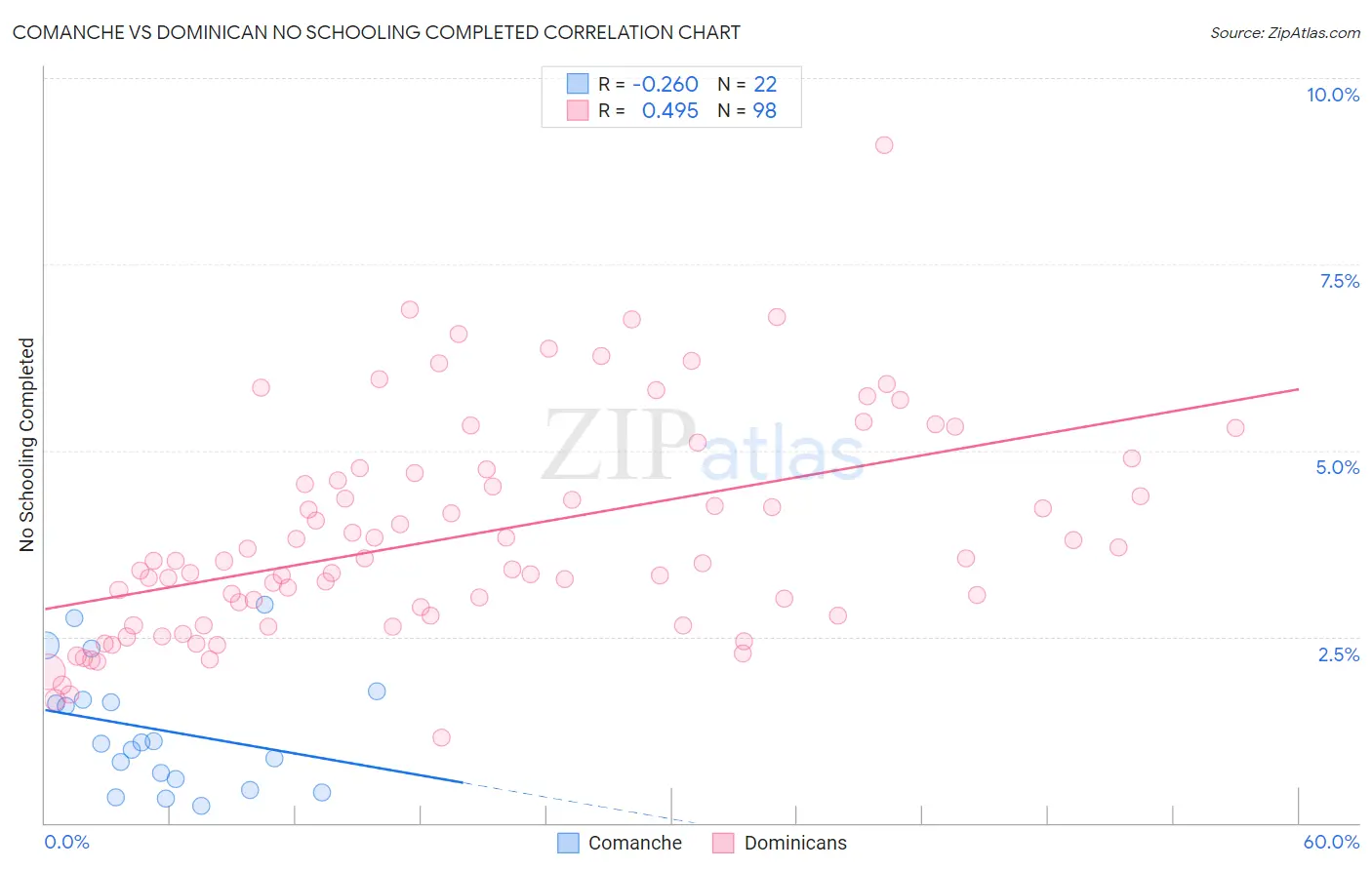 Comanche vs Dominican No Schooling Completed