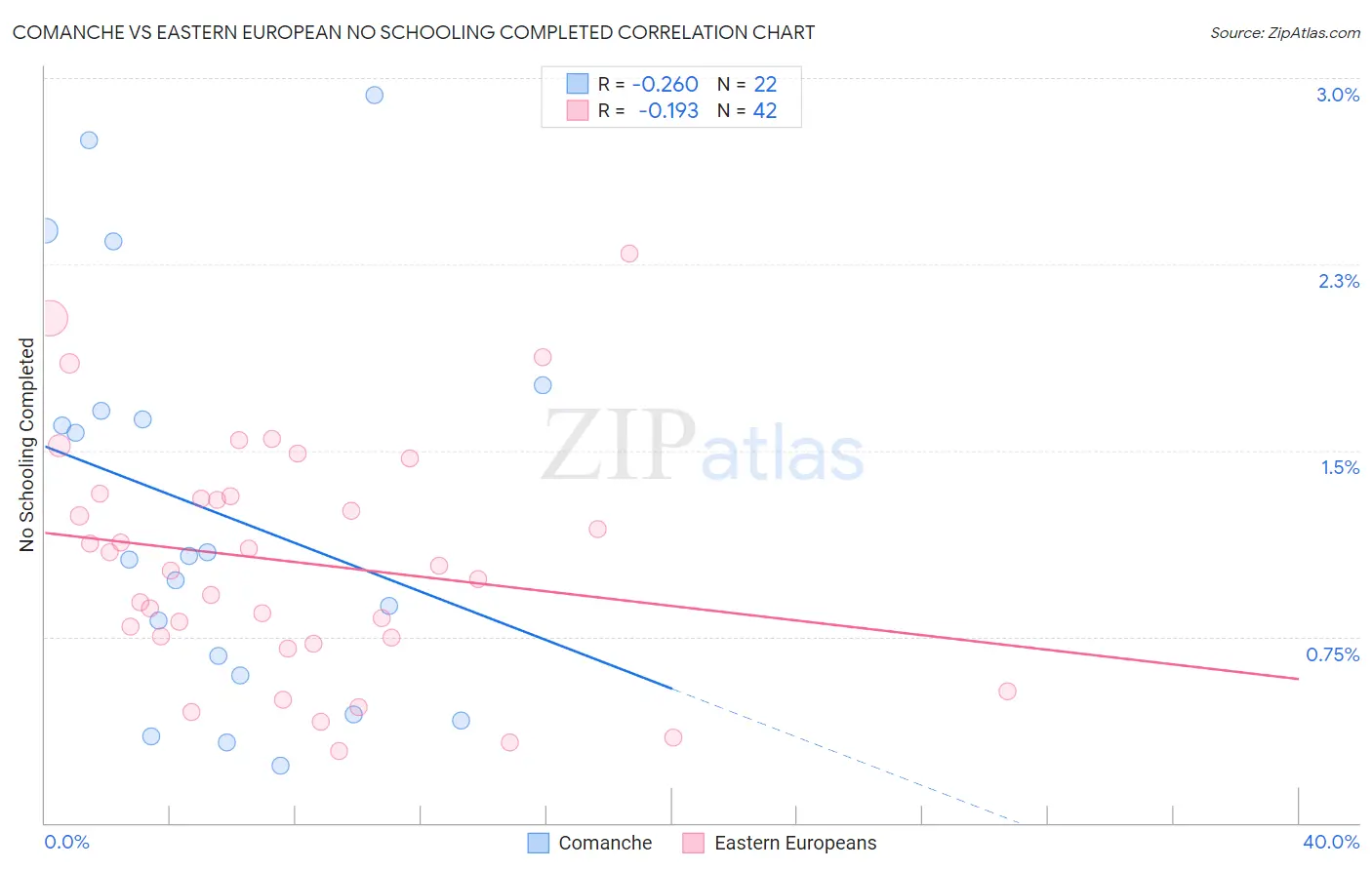 Comanche vs Eastern European No Schooling Completed