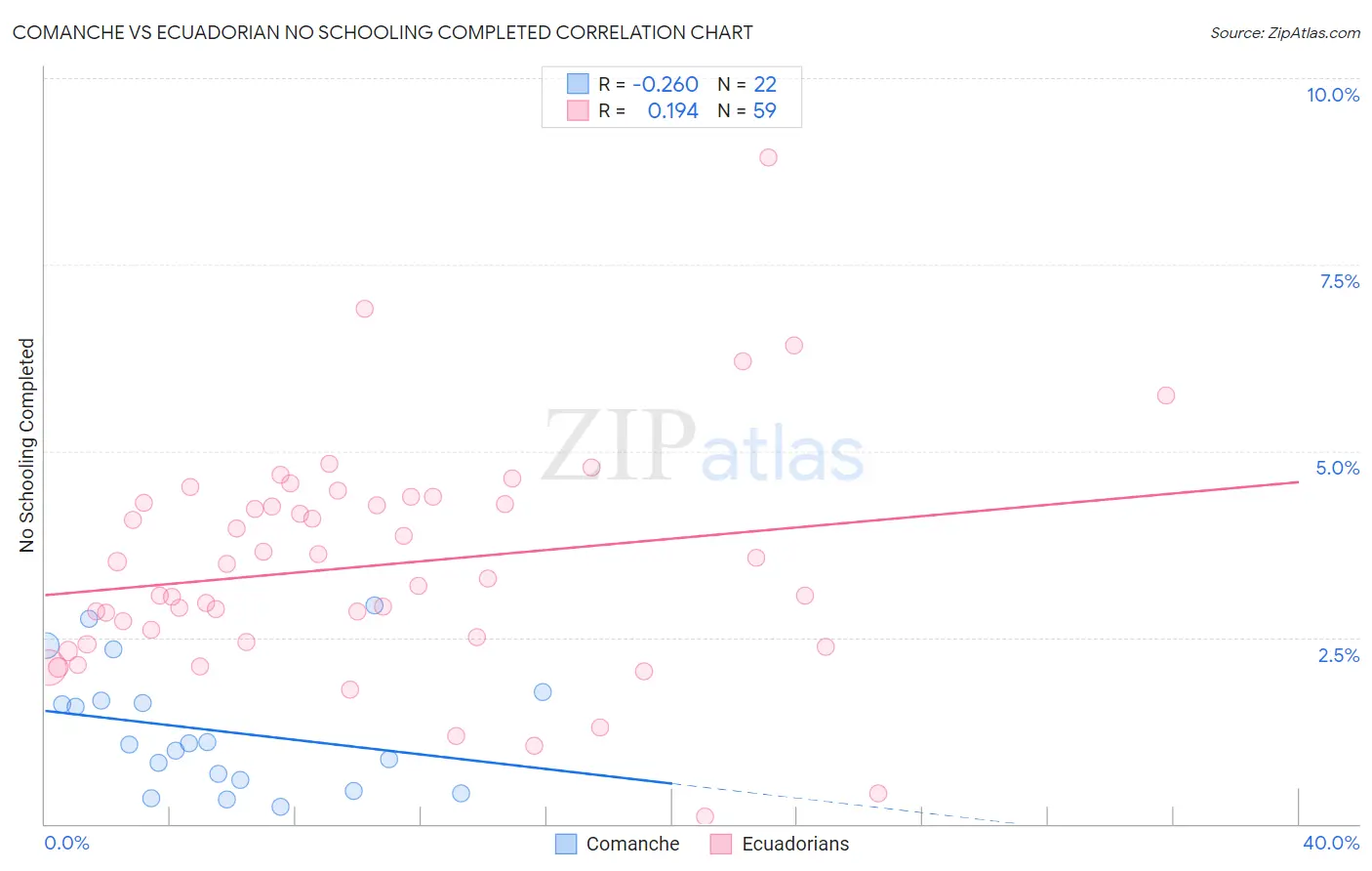 Comanche vs Ecuadorian No Schooling Completed