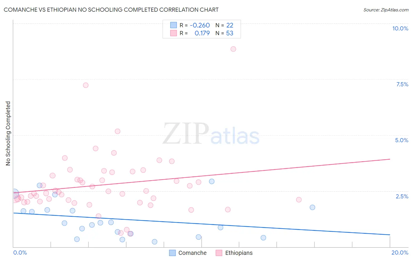 Comanche vs Ethiopian No Schooling Completed