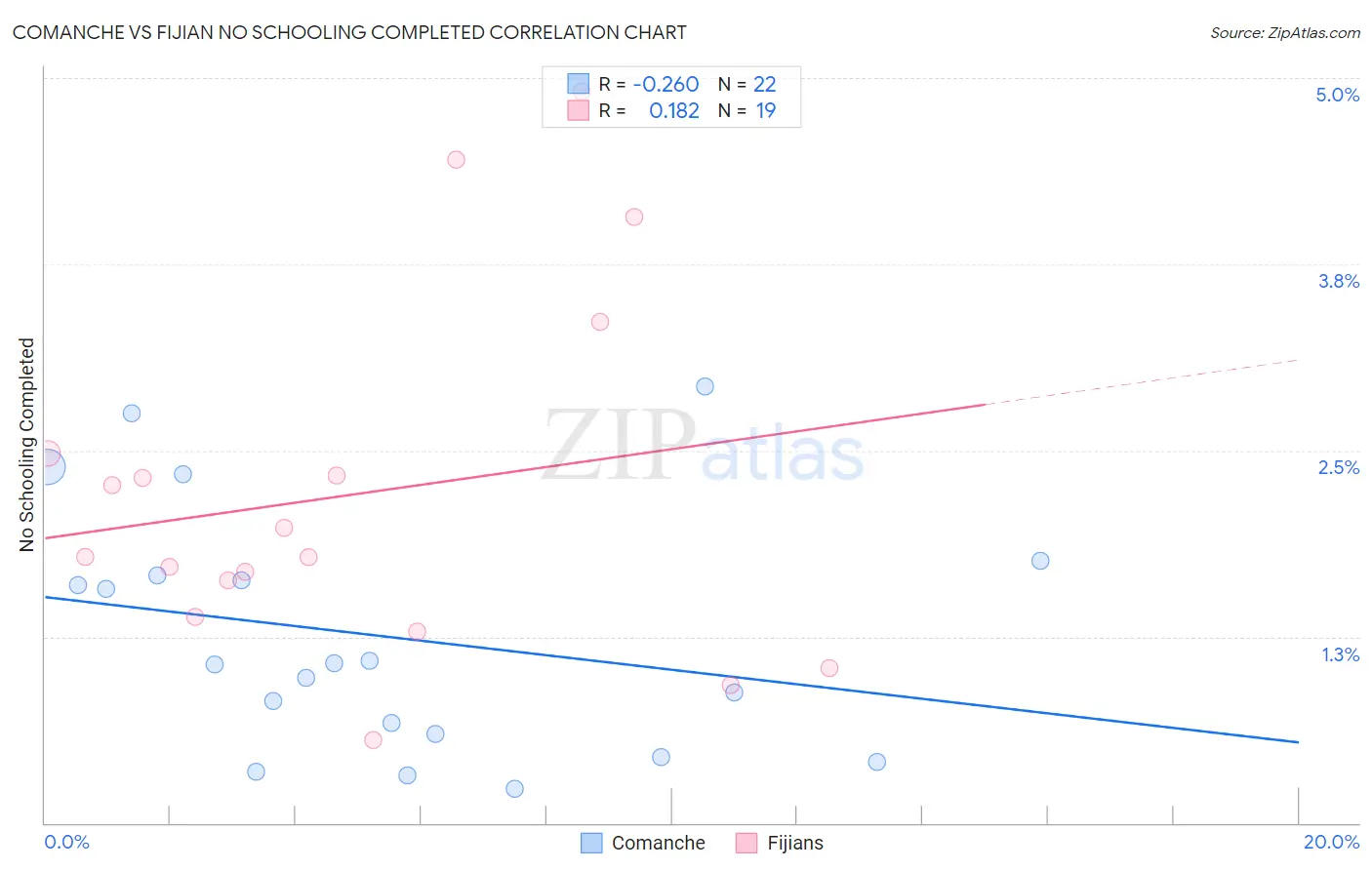 Comanche vs Fijian No Schooling Completed