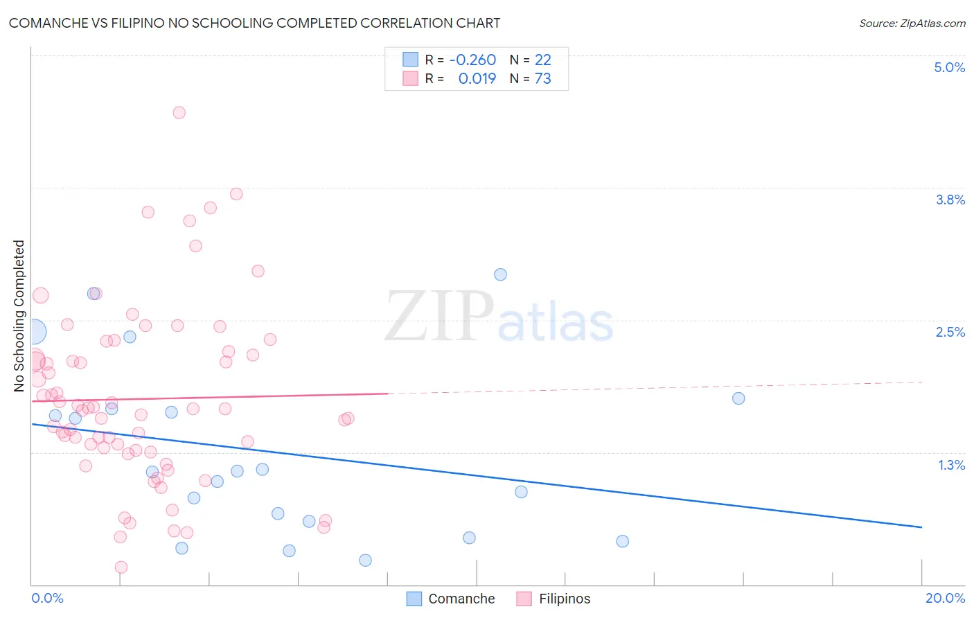 Comanche vs Filipino No Schooling Completed
