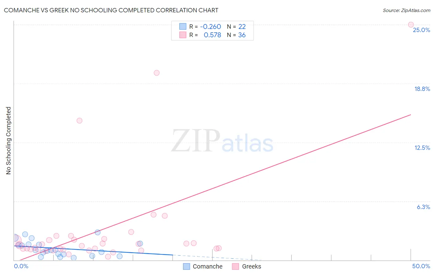 Comanche vs Greek No Schooling Completed