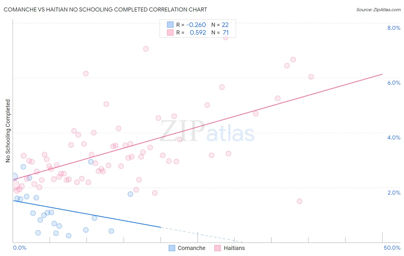 Comanche vs Haitian No Schooling Completed