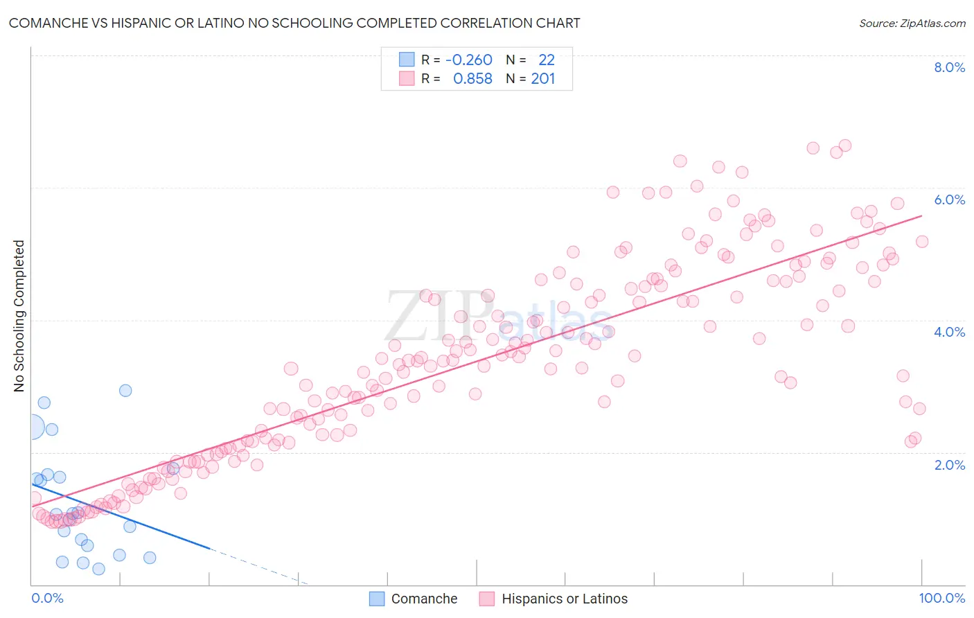 Comanche vs Hispanic or Latino No Schooling Completed