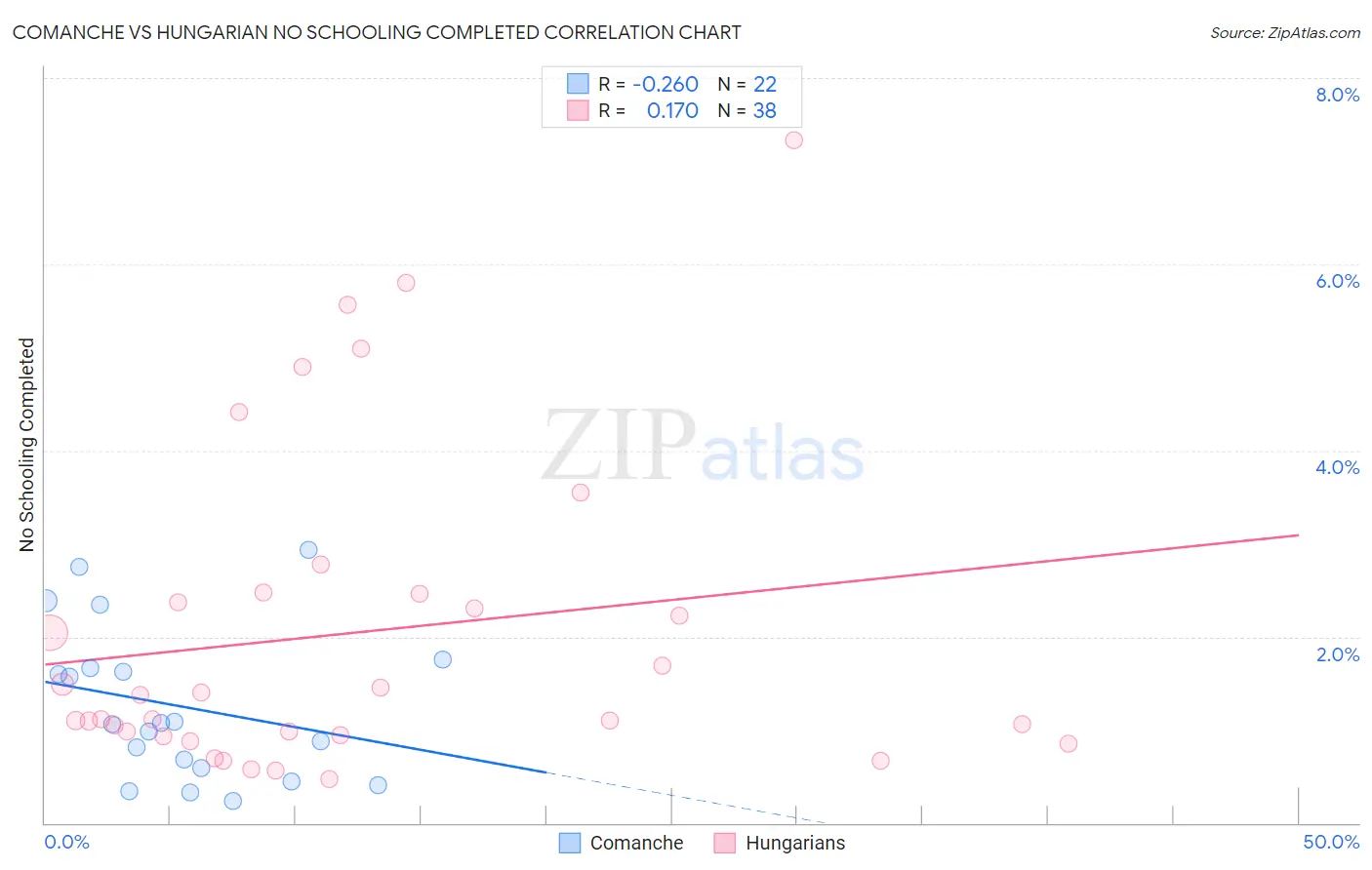 Comanche vs Hungarian No Schooling Completed
