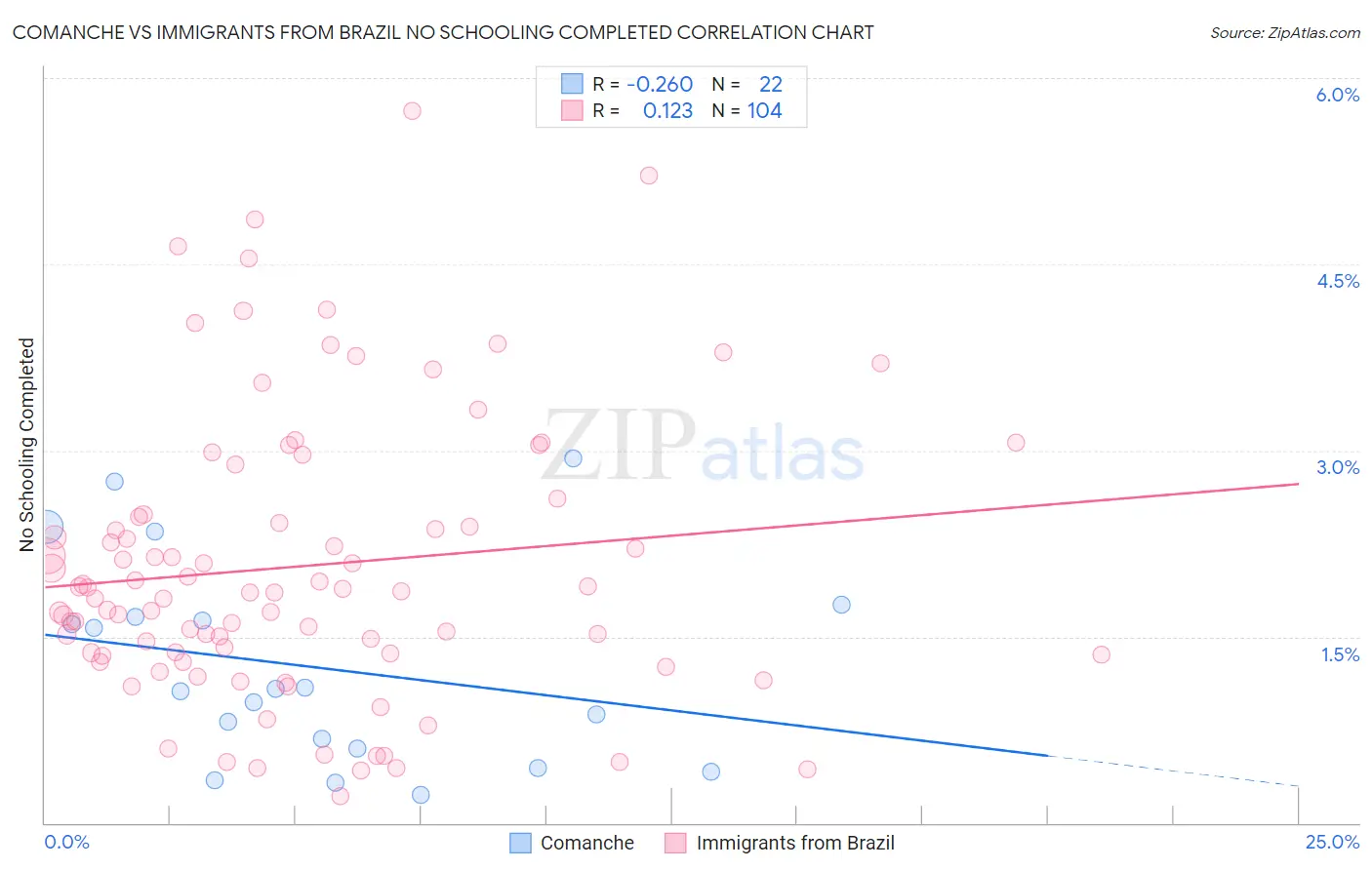 Comanche vs Immigrants from Brazil No Schooling Completed