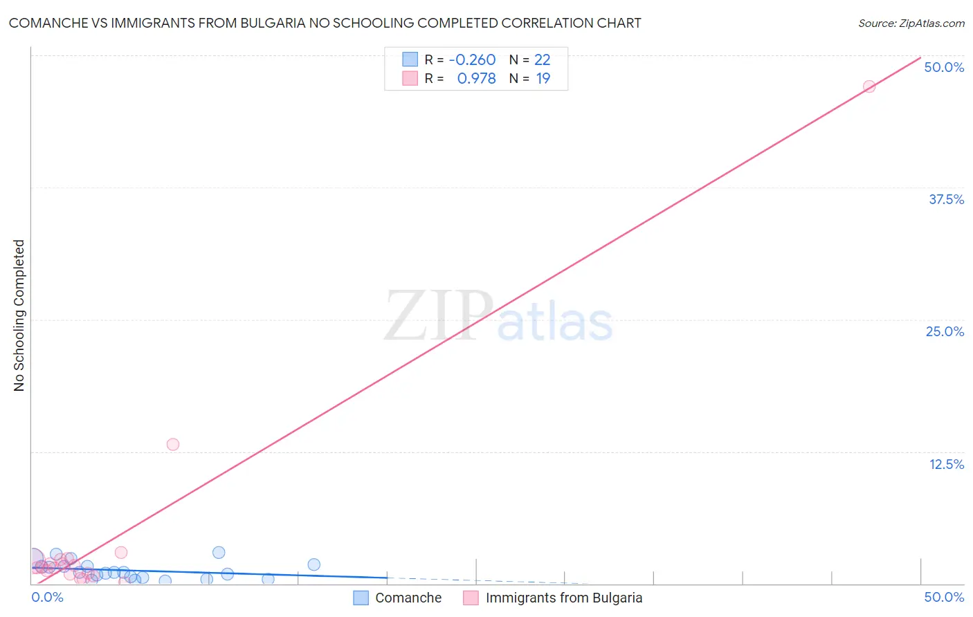 Comanche vs Immigrants from Bulgaria No Schooling Completed