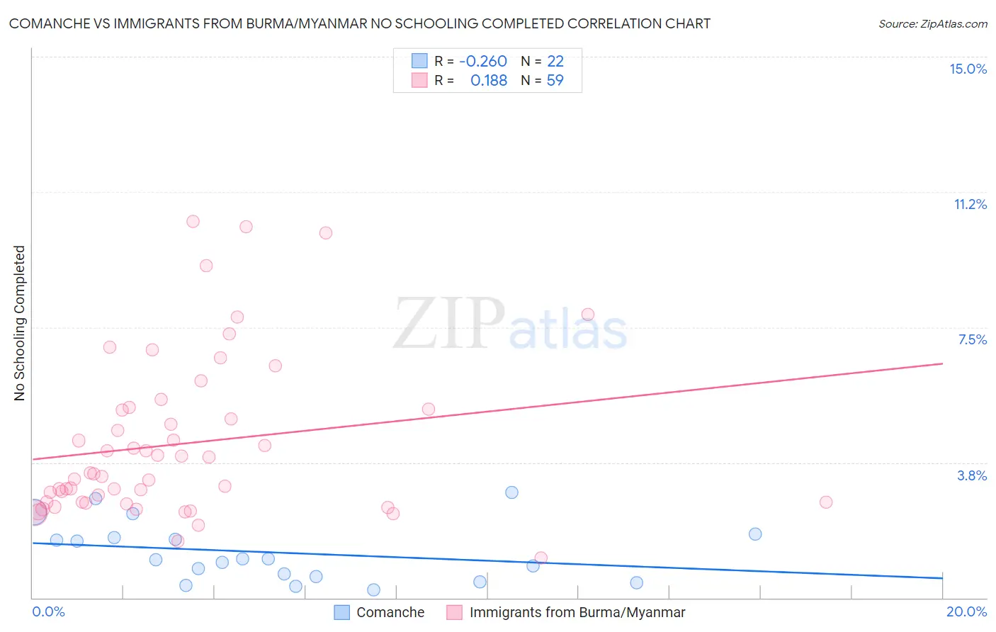 Comanche vs Immigrants from Burma/Myanmar No Schooling Completed