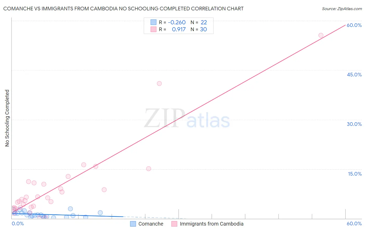 Comanche vs Immigrants from Cambodia No Schooling Completed