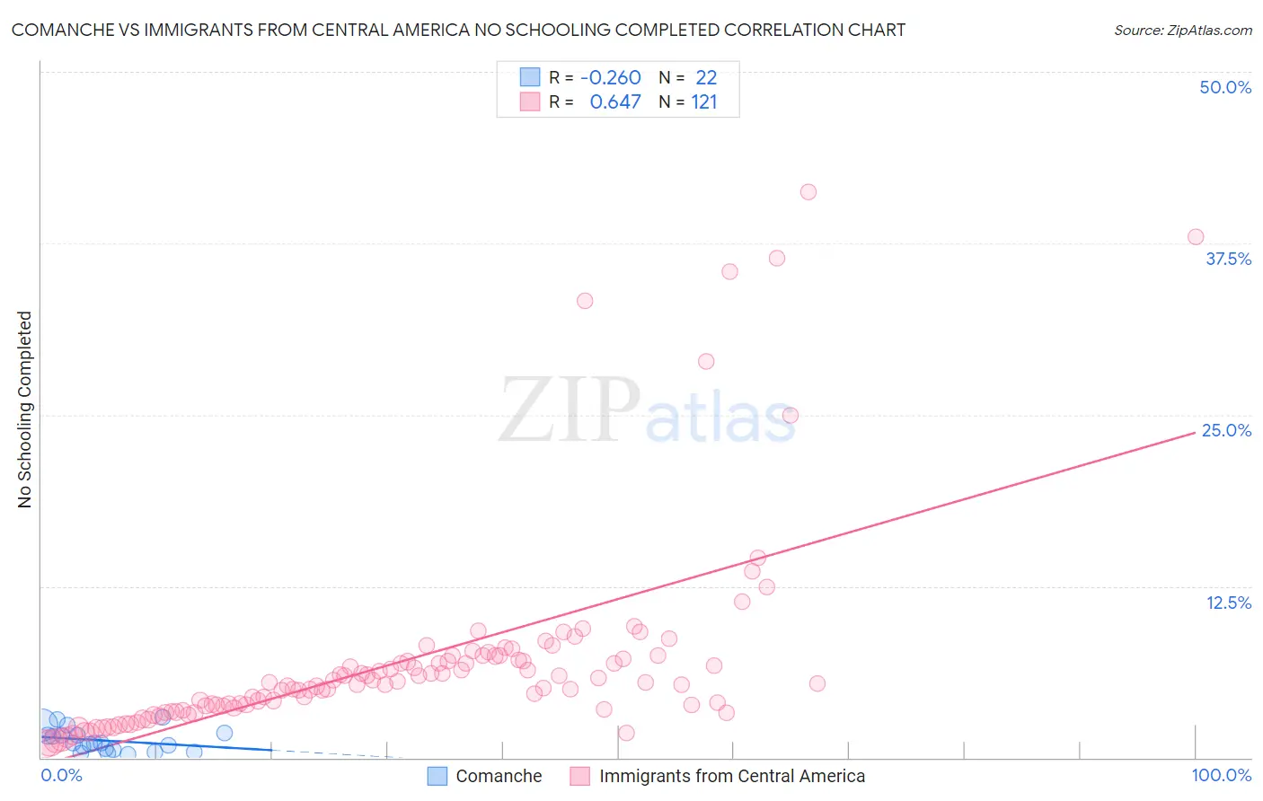 Comanche vs Immigrants from Central America No Schooling Completed