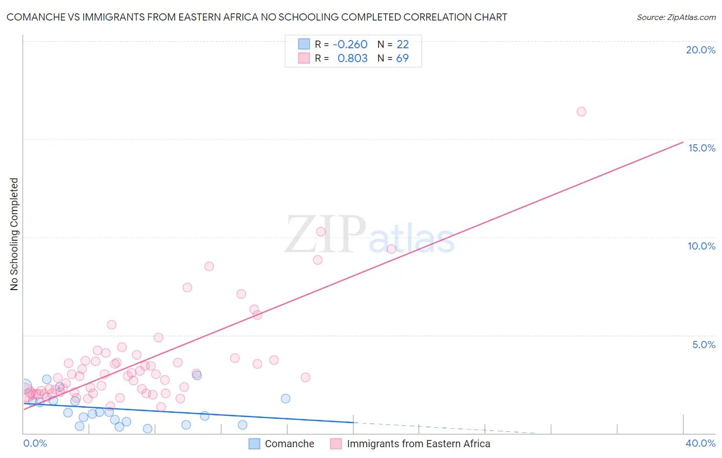 Comanche vs Immigrants from Eastern Africa No Schooling Completed