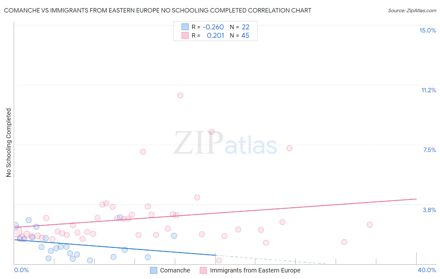 Comanche vs Immigrants from Eastern Europe No Schooling Completed