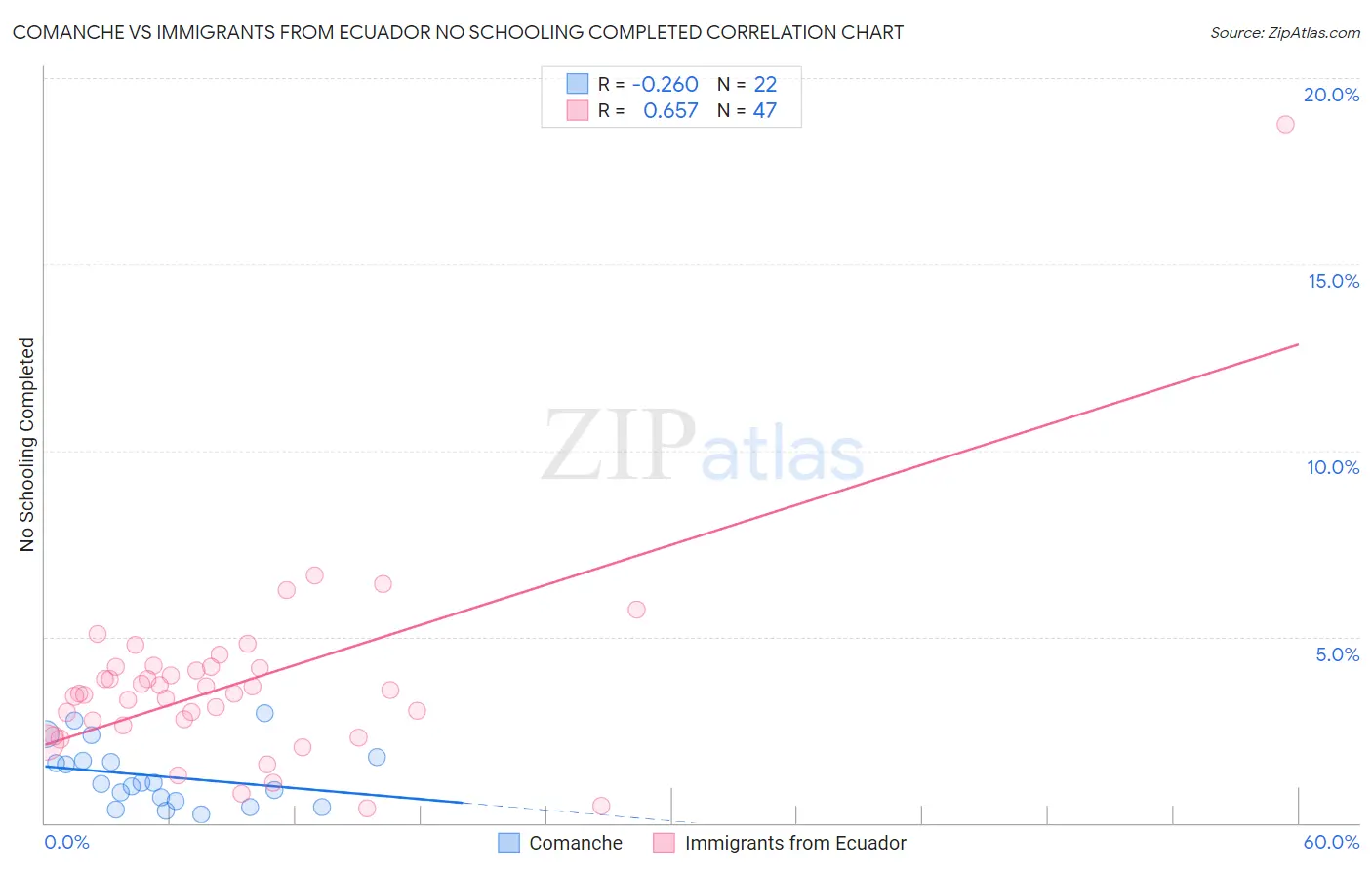 Comanche vs Immigrants from Ecuador No Schooling Completed