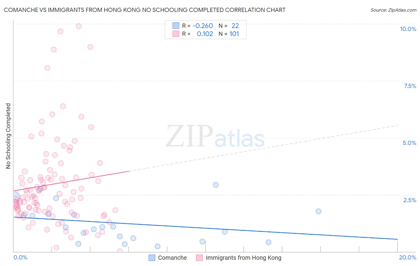 Comanche vs Immigrants from Hong Kong No Schooling Completed