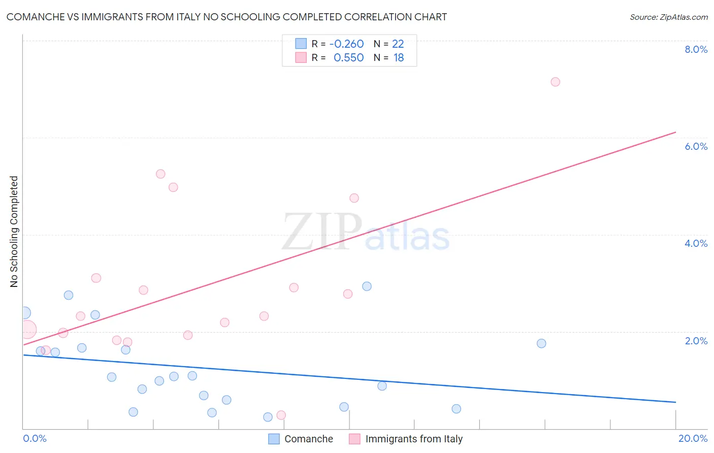 Comanche vs Immigrants from Italy No Schooling Completed