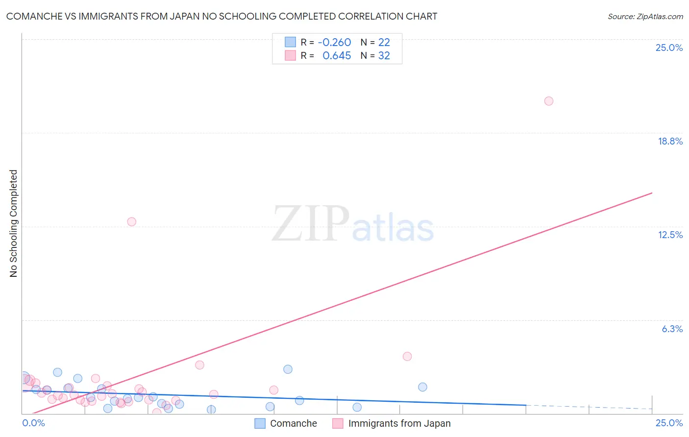 Comanche vs Immigrants from Japan No Schooling Completed