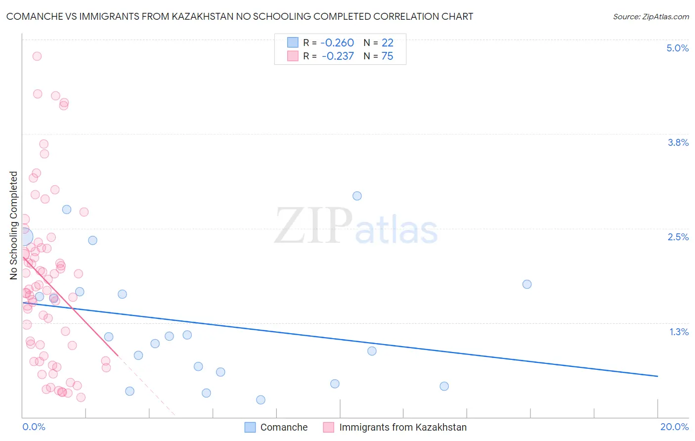 Comanche vs Immigrants from Kazakhstan No Schooling Completed