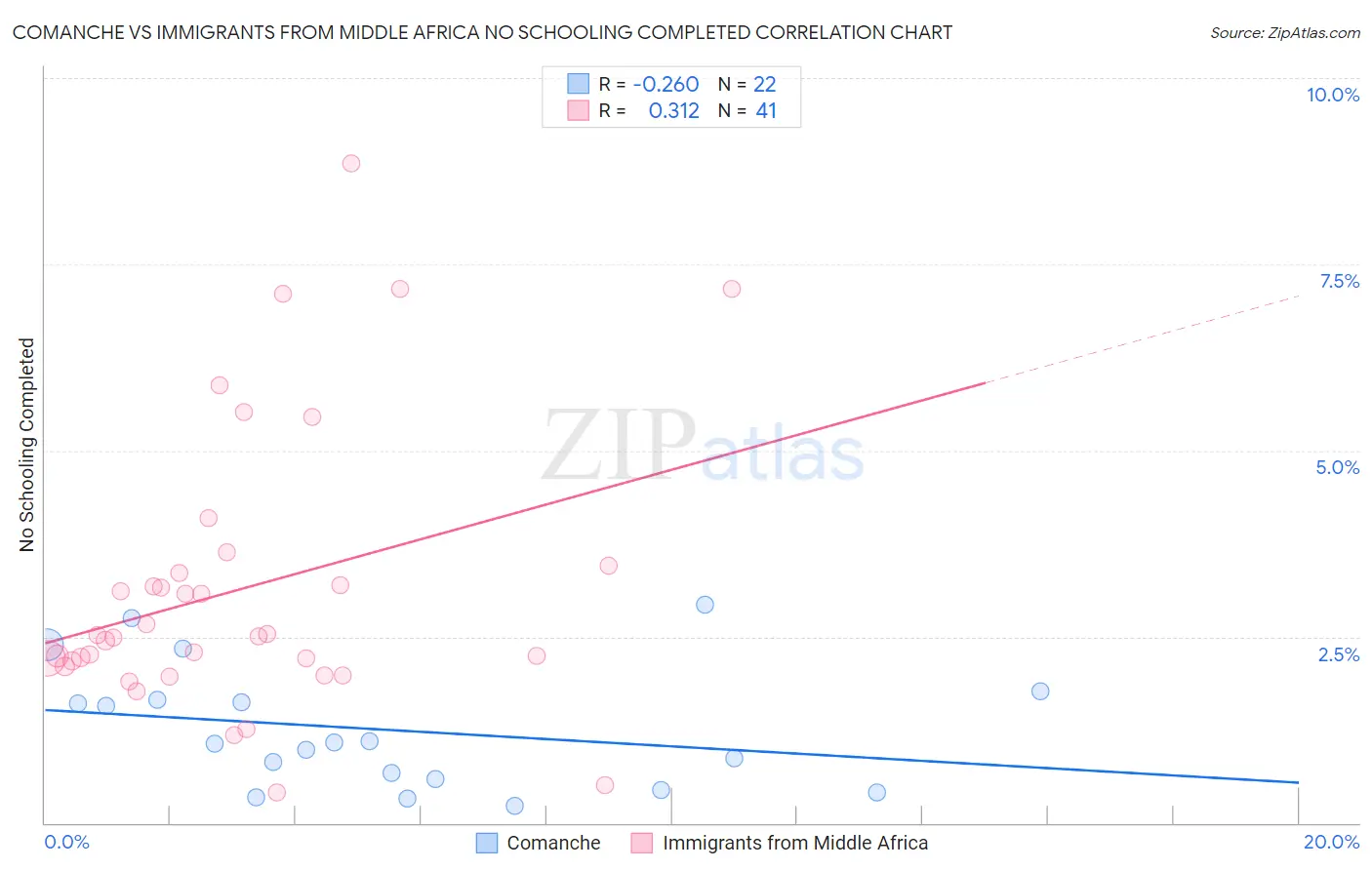 Comanche vs Immigrants from Middle Africa No Schooling Completed