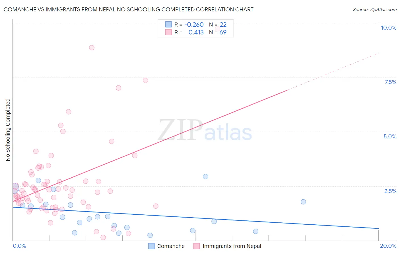 Comanche vs Immigrants from Nepal No Schooling Completed