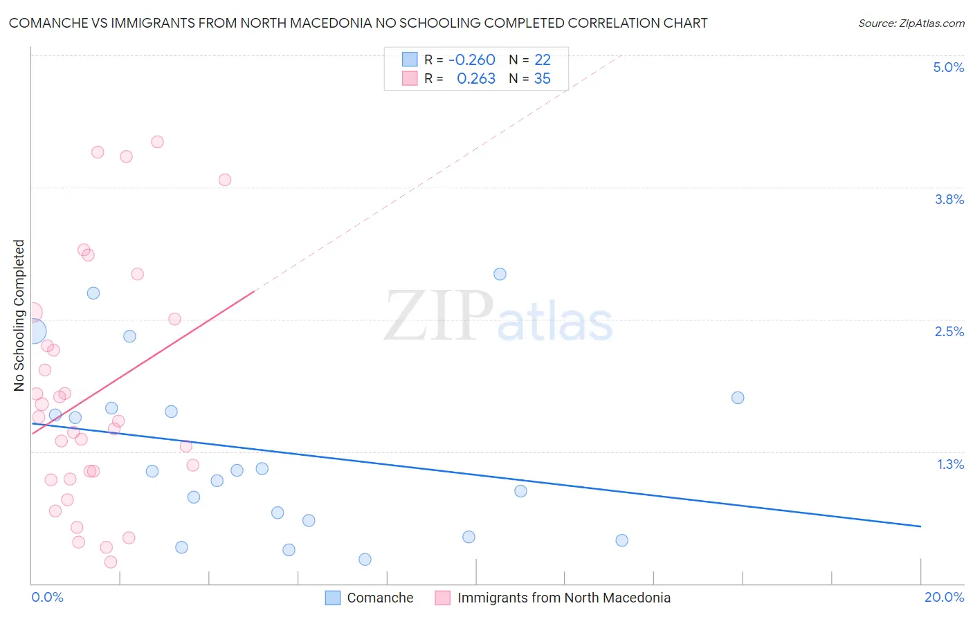 Comanche vs Immigrants from North Macedonia No Schooling Completed