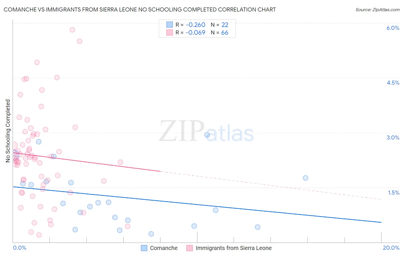 Comanche vs Immigrants from Sierra Leone No Schooling Completed