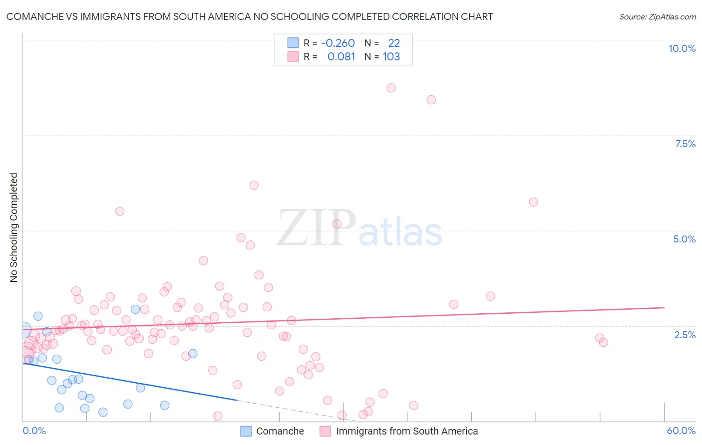 Comanche vs Immigrants from South America No Schooling Completed
