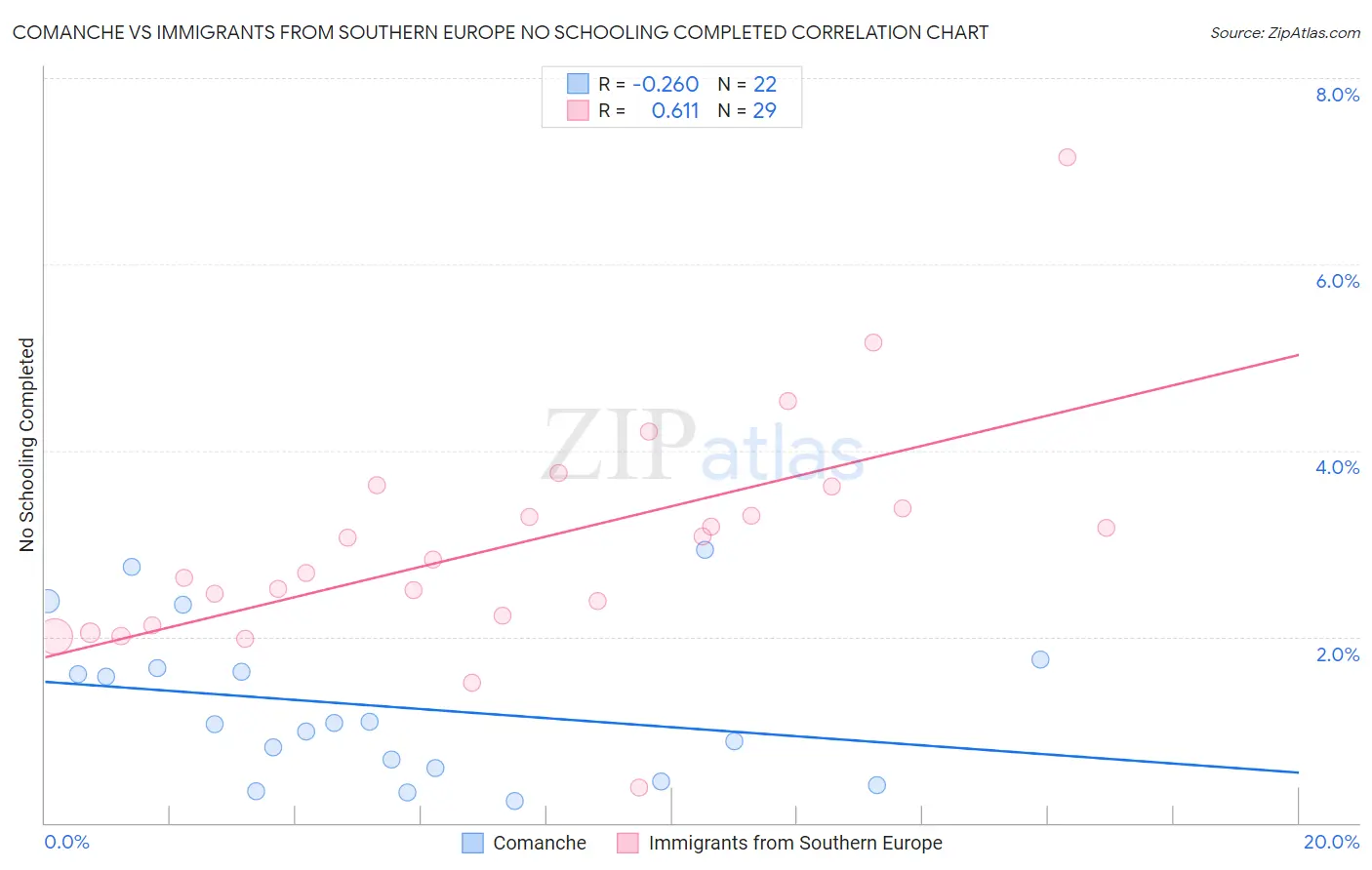 Comanche vs Immigrants from Southern Europe No Schooling Completed
