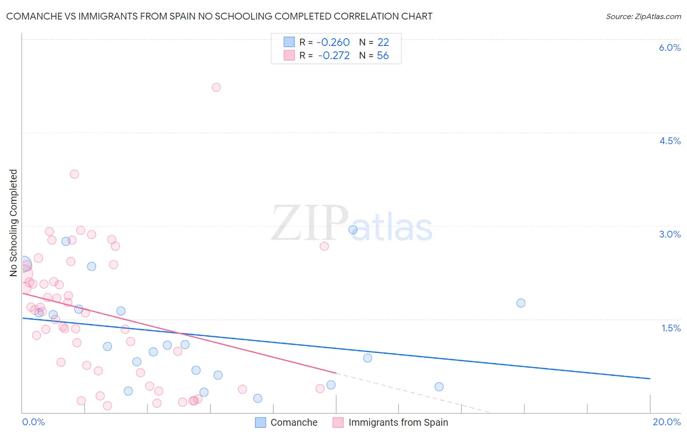Comanche vs Immigrants from Spain No Schooling Completed
