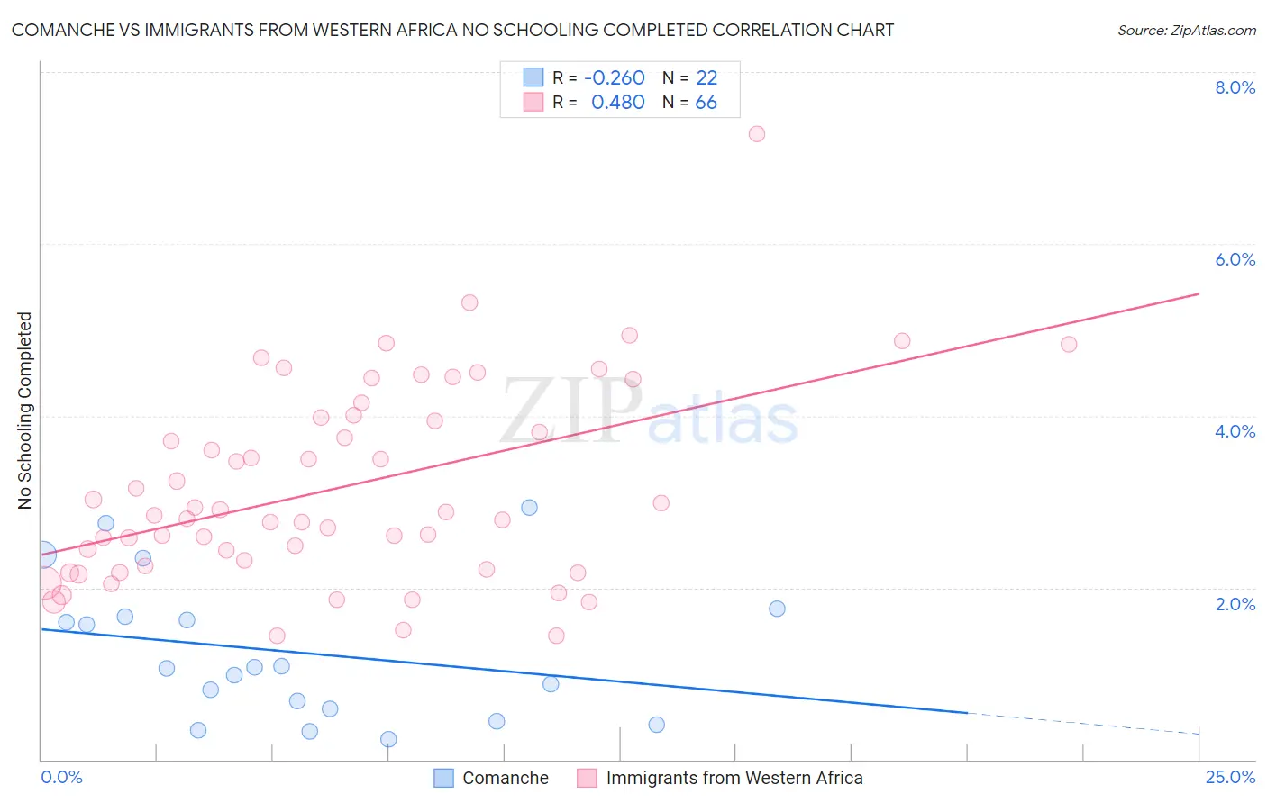 Comanche vs Immigrants from Western Africa No Schooling Completed