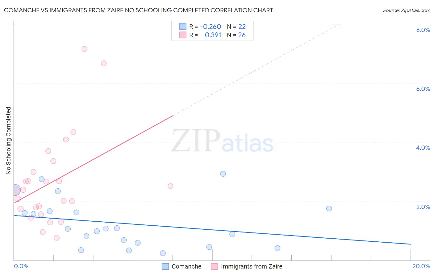 Comanche vs Immigrants from Zaire No Schooling Completed