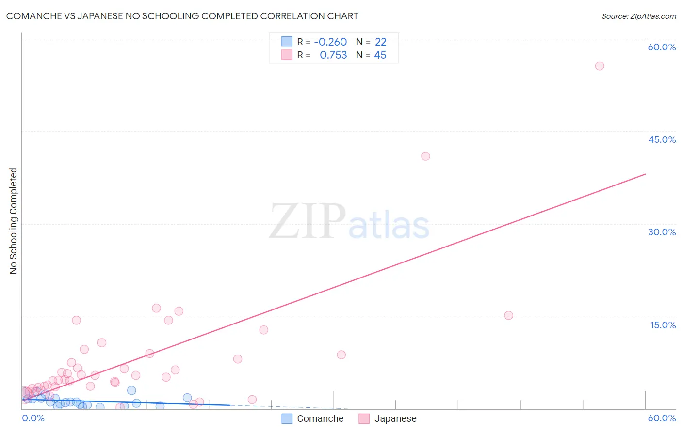 Comanche vs Japanese No Schooling Completed