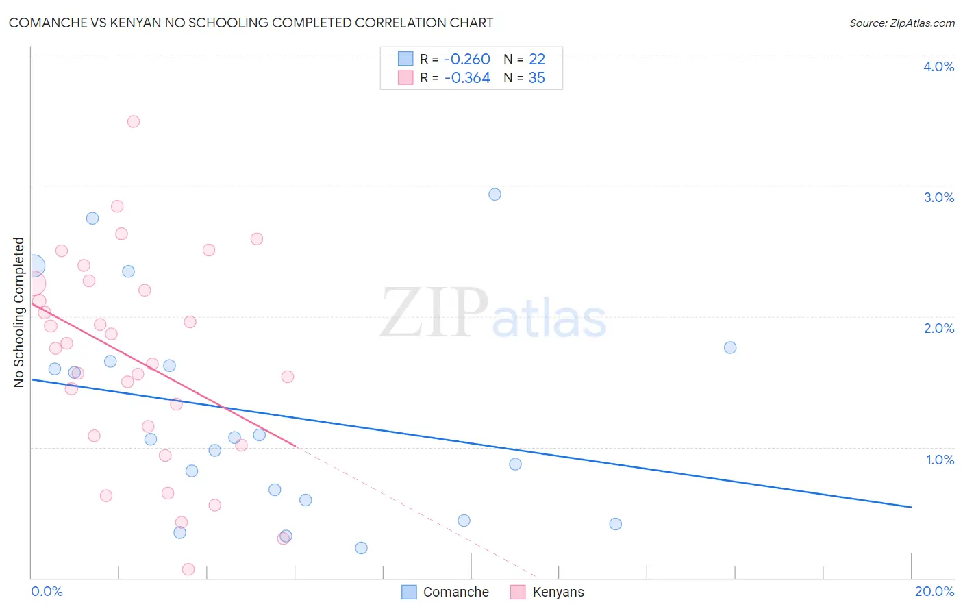 Comanche vs Kenyan No Schooling Completed