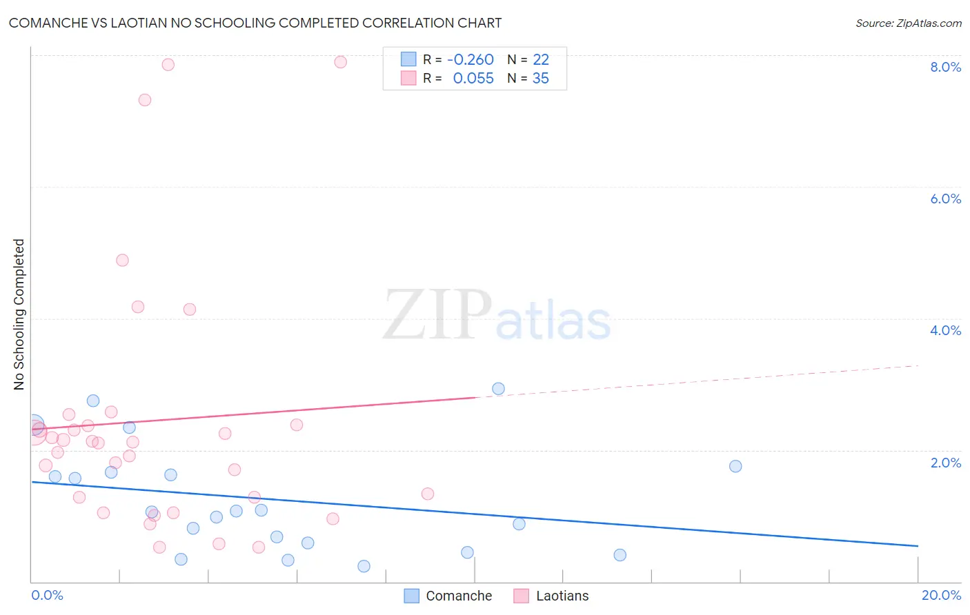 Comanche vs Laotian No Schooling Completed