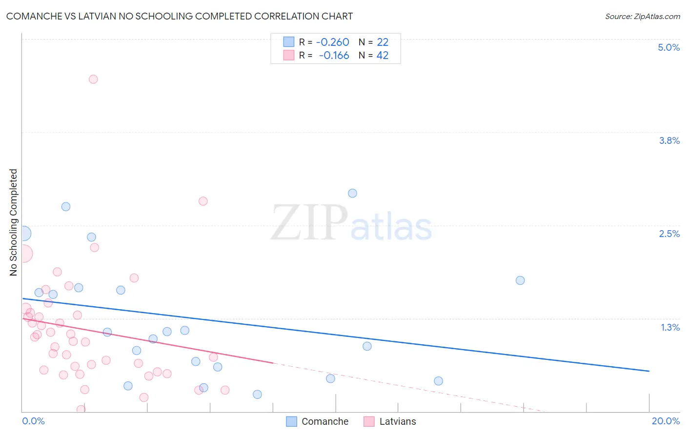 Comanche vs Latvian No Schooling Completed