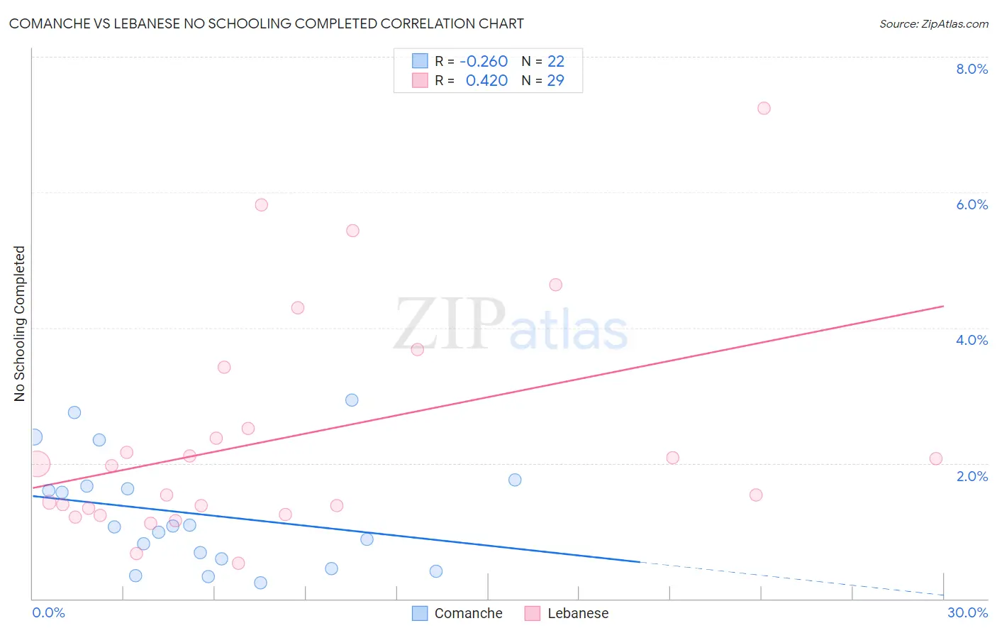 Comanche vs Lebanese No Schooling Completed