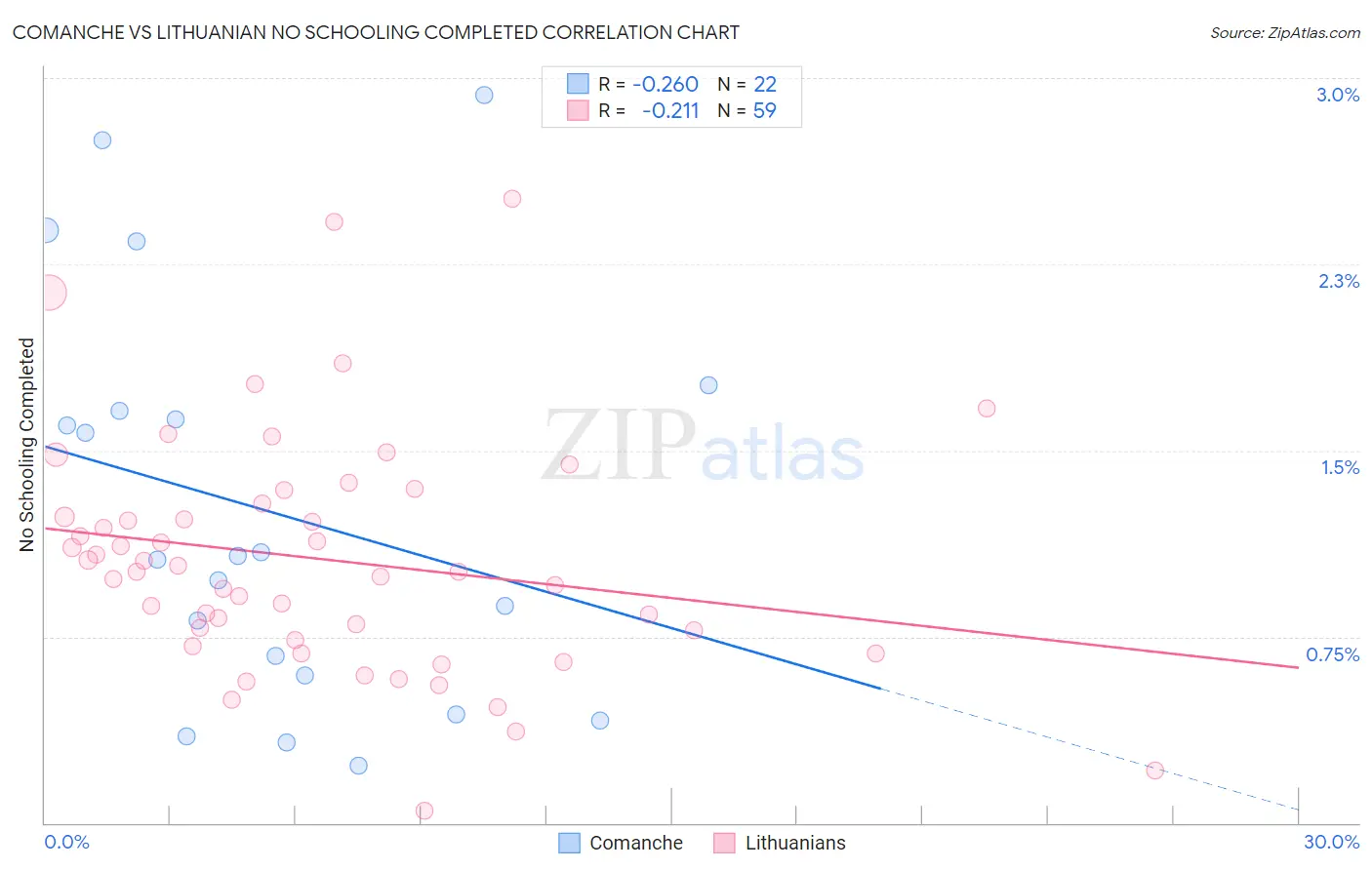 Comanche vs Lithuanian No Schooling Completed