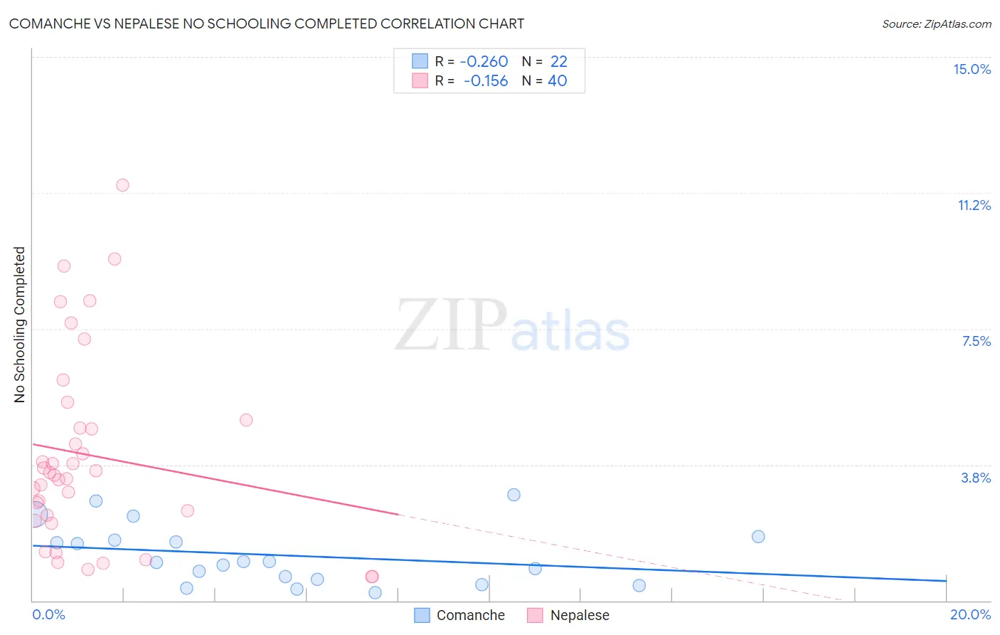 Comanche vs Nepalese No Schooling Completed