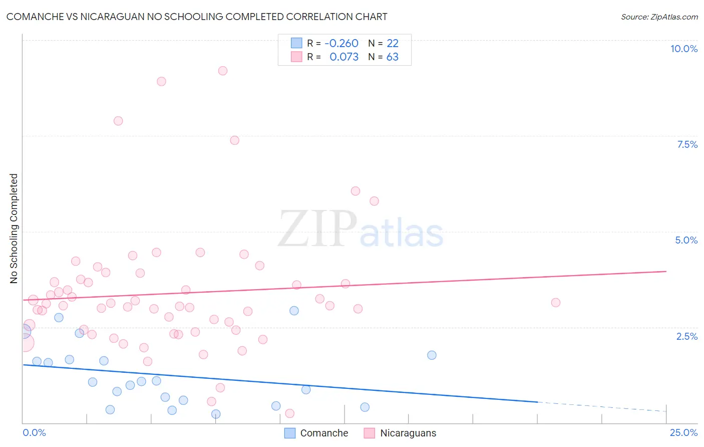 Comanche vs Nicaraguan No Schooling Completed
