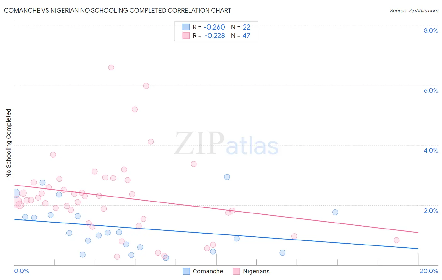 Comanche vs Nigerian No Schooling Completed